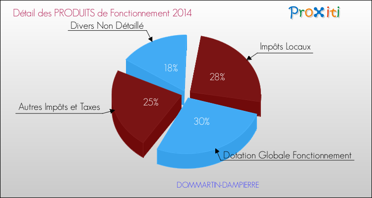 Décomposition du Budget de Fonctionnement 2014 de la commune de DOMMARTIN-DAMPIERRE Budget de Fonctionnement 2014 pour la commune de DOMMARTIN-DAMPIERRE