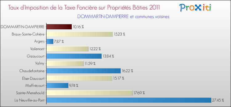Taux d'imposition de la taxe foncière sur le bati 2011 pour DOMMARTIN-DAMPIERRE et les communes proches Comparaison des taux d'imposition de la taxe foncière sur le bati 2011 pour DOMMARTIN-DAMPIERRE et les communes voisines