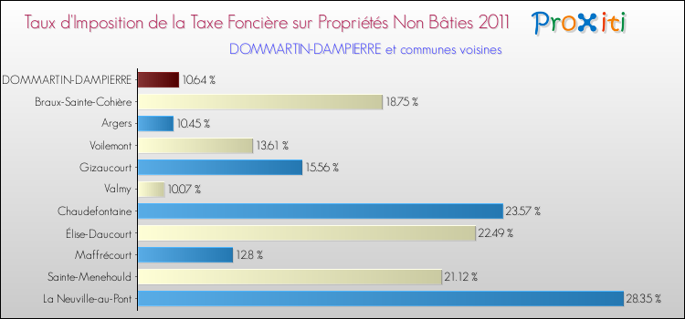 Taux d'imposition de la taxe foncière sur les immeubles et terrains non batis 2011 pour DOMMARTIN-DAMPIERRE et les communes proches Comparaison des taux d'imposition de la taxe foncière sur les immeubles et terrains non batis 2011 pour DOMMARTIN-DAMPIERRE et les communes voisines