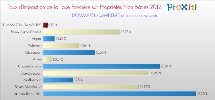Taux d'imposition de la taxe foncière sur les immeubles et terrains non batis 2012 pour DOMMARTIN-DAMPIERRE et les communes proches Comparaison des taux d'imposition de la taxe foncière sur les immeubles et terrains non batis 2012 pour DOMMARTIN-DAMPIERRE et les communes voisines