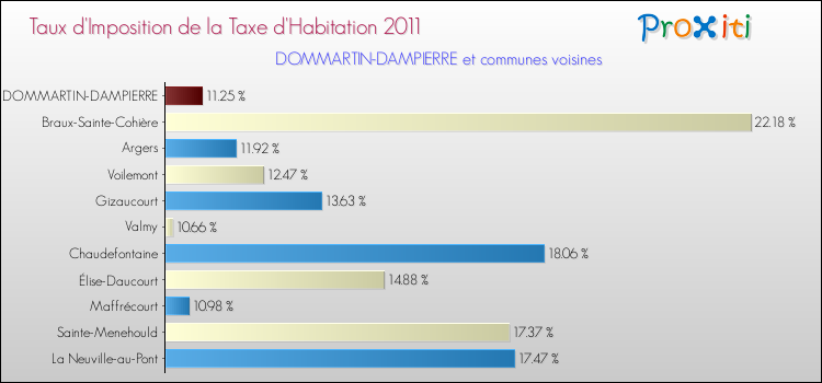 Taux d'imposition de la taxe d'habitation 2011 pour DOMMARTIN-DAMPIERRE et les communes proches Comparaison des taux d'imposition de la taxe d'habitation 2011 pour DOMMARTIN-DAMPIERRE et les communes voisines