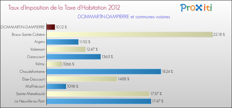Taux d'imposition de la taxe d'habitation 2012 pour DOMMARTIN-DAMPIERRE et les communes proches Comparaison des taux d'imposition de la taxe d'habitation 2012 pour DOMMARTIN-DAMPIERRE et les communes voisines