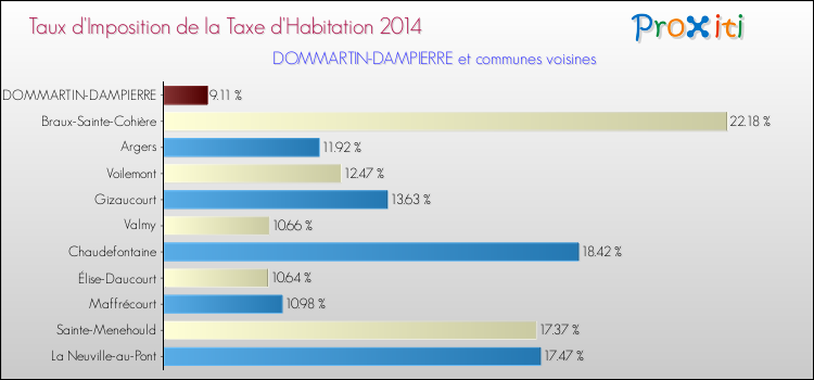 Taux d'imposition de la taxe d'habitation 2014 pour DOMMARTIN-DAMPIERRE et les communes proches Comparaison des taux d'imposition de la taxe d'habitation 2014 pour DOMMARTIN-DAMPIERRE et les communes voisines