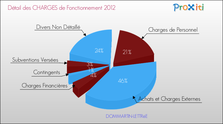 Décomposition des Charges de Fonctionnement 2012 de la commune de DOMMARTIN-LETTRéE Charges de Fonctionnement 2012 pour la commune de DOMMARTIN-LETTRéE