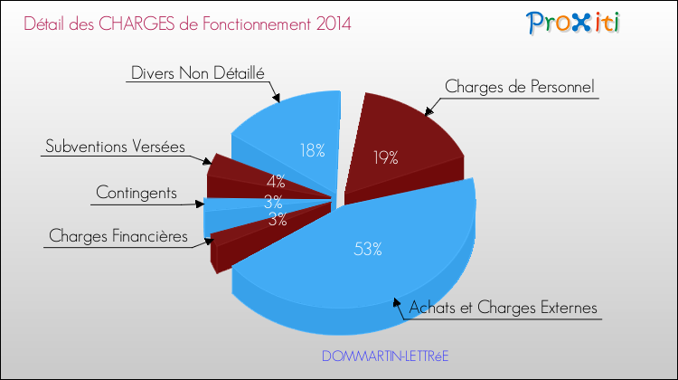 Décomposition des Charges de Fonctionnement 2014 de la commune de DOMMARTIN-LETTRéE Charges de Fonctionnement 2014 pour la commune de DOMMARTIN-LETTRéE