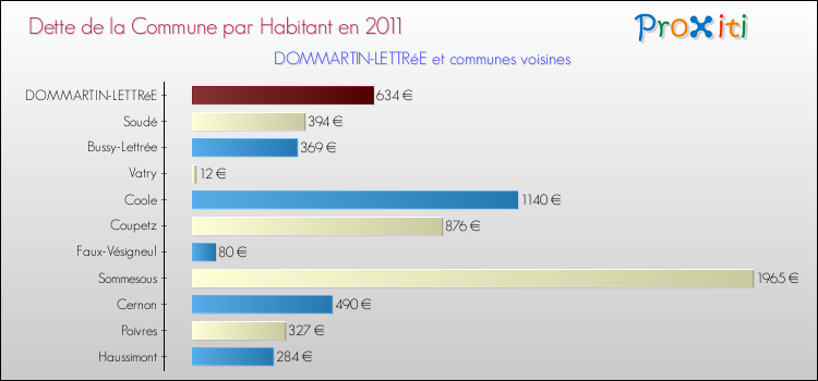 Dette par habitant de la commune en 2011 pour DOMMARTIN-LETTRéE et les communes proches Comparaison de la dette par habitant de la commune en 2011 pour DOMMARTIN-LETTRéE et les communes voisines