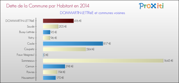 Dette par habitant de la commune en 2014 pour DOMMARTIN-LETTRéE et les communes proches Comparaison de la dette par habitant de la commune en 2014 pour DOMMARTIN-LETTRéE et les communes voisines
