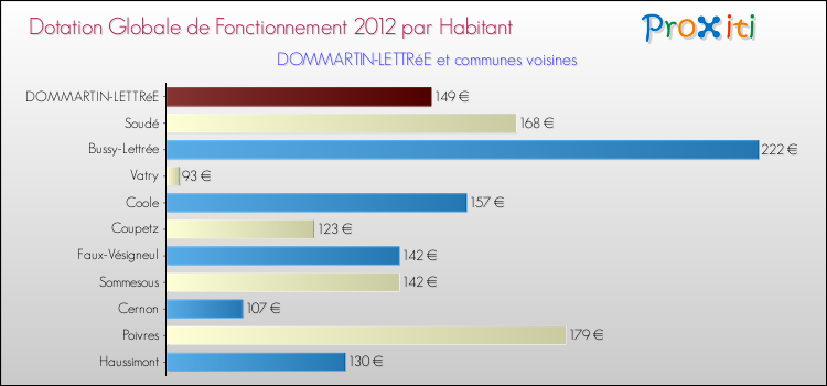 Montant des dotations globales de fonctionnement DGF par Habitant pour DOMMARTIN-LETTRéE et les communes proches Comparaison des des dotations globales de fonctionnement DGF par habitant pour DOMMARTIN-LETTRéE et les communes voisines