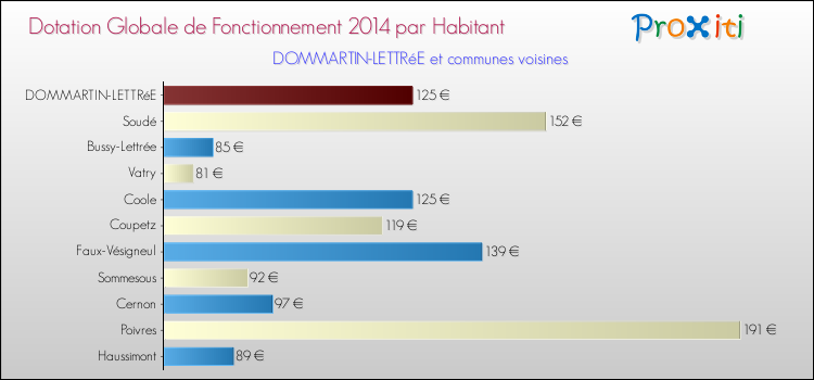 Montant des dotations globales de fonctionnement DGF par Habitant pour DOMMARTIN-LETTRéE et les communes proches en 2014. Comparaison des des dotations globales de fonctionnement DGF par habitant pour DOMMARTIN-LETTRéE et les communes voisines en 2014.