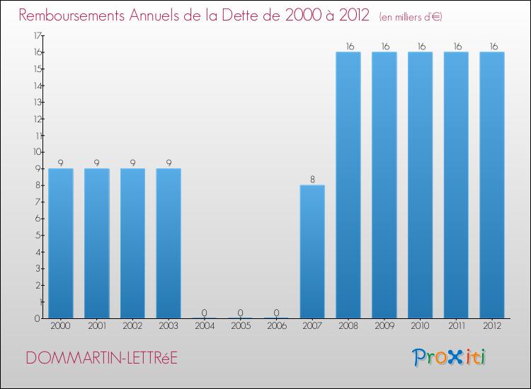 Evolution de l'annuité de la dette pour la commune de DOMMARTIN-LETTRéE de 2000 à 2012 Annuités de la dette pour DOMMARTIN-LETTRéE de 2000 à 2012