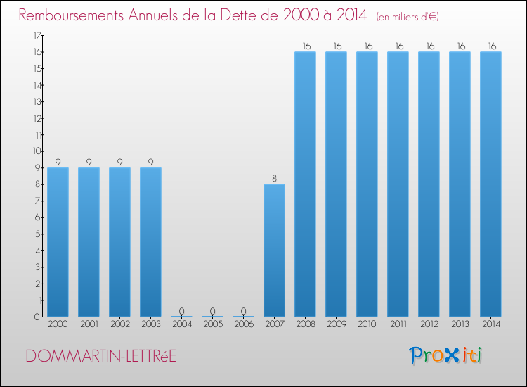 Evolution de l'annuité de la dette pour la commune de DOMMARTIN-LETTRéE de 2000 à 2014 Annuités de la dette pour DOMMARTIN-LETTRéE de 2000 à 2014