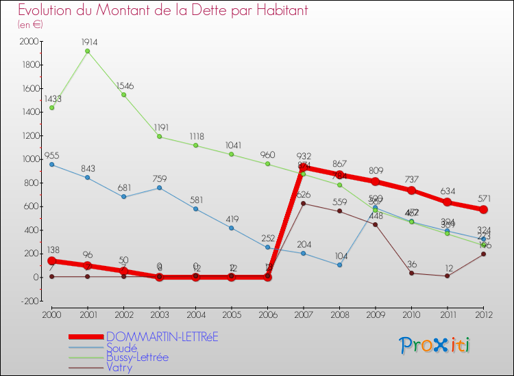 Evolution de la dette par habitant pour la commune de DOMMARTIN-LETTRéE et les communes proches de 2000 à 2012 Comparaison de la dette par habitant pour DOMMARTIN-LETTRéE et les communes voisines de 2000 à 2012