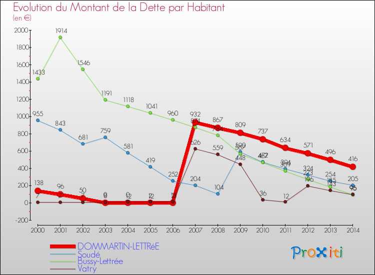 Evolution de la dette par habitant pour la commune de DOMMARTIN-LETTRéE et les communes proches de 2000 à 2014 Comparaison de la dette par habitant pour DOMMARTIN-LETTRéE et les communes voisines de 2000 à 2014