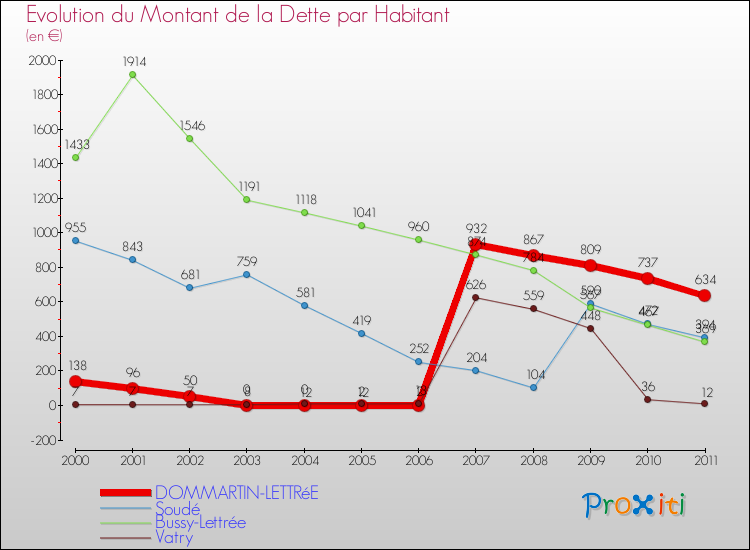 Evolution de la dette par habitant pour la commune de DOMMARTIN-LETTRéE et les communes proches Comparaison de la dette par habitant pour DOMMARTIN-LETTRéE et les communes voisines
