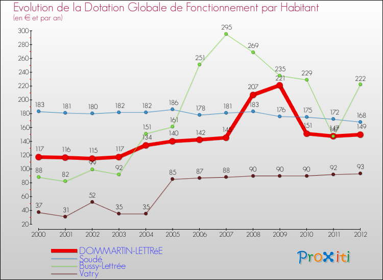 Evolution et montant de la dotation globale de fonctionnement par Habitant pour DOMMARTIN-LETTRéE et les communes proches Comparaison des dotations globales de fonctionnement par habitant pour DOMMARTIN-LETTRéE et les communes voisines