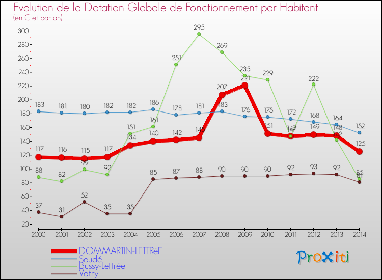 Evolution et montant de la dotation globale de fonctionnement par Habitant pour DOMMARTIN-LETTRéE et les communes proches de 2000 à 2014. Comparaison des dotations globales de fonctionnement par habitant pour DOMMARTIN-LETTRéE et les communes voisines de 2000 à 2014.