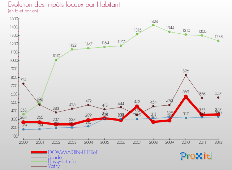 Evolution et montant des impôts locaux par Habitant pour DOMMARTIN-LETTRéE et les communes proches Comparaison des impôts locaux par habitant pour DOMMARTIN-LETTRéE et les communes voisines