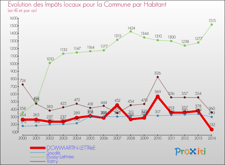 Evolution et montant des impôts locaux par Habitant pour DOMMARTIN-LETTRéE et les communes proches de 2000 à 2014 Comparaison des impôts locaux par habitant pour DOMMARTIN-LETTRéE et les communes voisines de 2000 à 2014