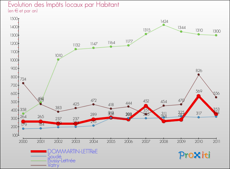 Evolution et montant des impôts locaux par Habitant pour DOMMARTIN-LETTRéE et les communes proches Comparaison des impôts locaux par habitant pour DOMMARTIN-LETTRéE et les communes voisines