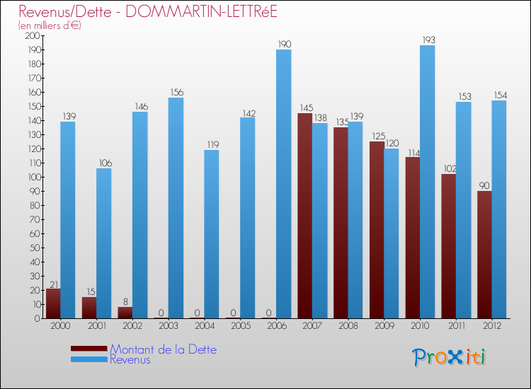 Evolution comparée de la dette et des revenus pour la commune de DOMMARTIN-LETTRéE de 2000 à 2012 Comparaison de la dette et des revenus pour DOMMARTIN-LETTRéE de 2000 à 2012