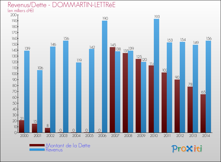 Evolution comparée de la dette et des revenus pour la commune de DOMMARTIN-LETTRéE de 2000 à 2014 Comparaison de la dette et des revenus pour DOMMARTIN-LETTRéE de 2000 à 2014