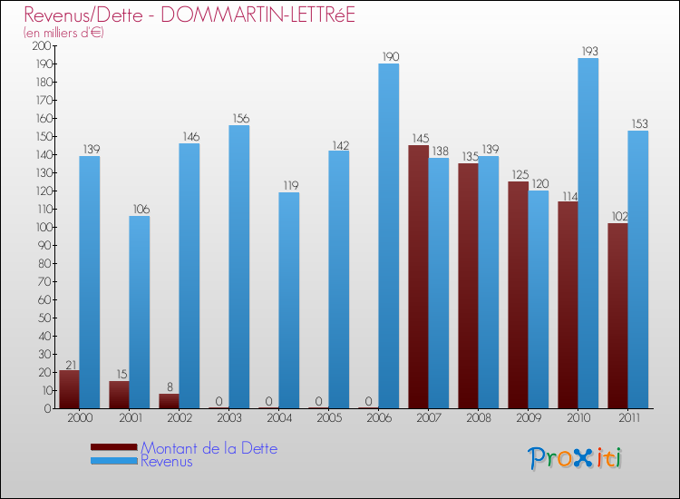 Evolution comparée de la dette et des revenus pour la commune de DOMMARTIN-LETTRéE de 2000 à 2011 Comparaison de la dette et des revenus pour DOMMARTIN-LETTRéE de 2000 à 2011