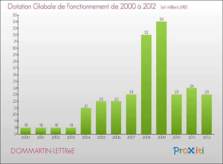 Evolution du montant de la Dotation Globale de Fonctionnement pour la commune de DOMMARTIN-LETTRéE de 2000 à 2012 Evolution du montant de la Dotation Globale de Fonctionnement pour DOMMARTIN-LETTRéE de 2000 à 2012