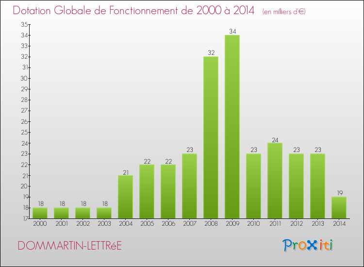 Evolution du montant de la Dotation Globale de Fonctionnement pour la commune de DOMMARTIN-LETTRéE de 2000 à 2014 Evolution du montant de la Dotation Globale de Fonctionnement pour DOMMARTIN-LETTRéE de 2000 à 2014