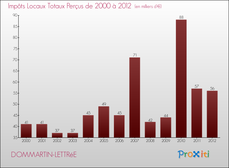 Evolution des Impôts Locaux pour la commune de DOMMARTIN-LETTRéE de 2000 à 2012 Evolution des Impôts Locaux pour DOMMARTIN-LETTRéE de 2000 à 2012