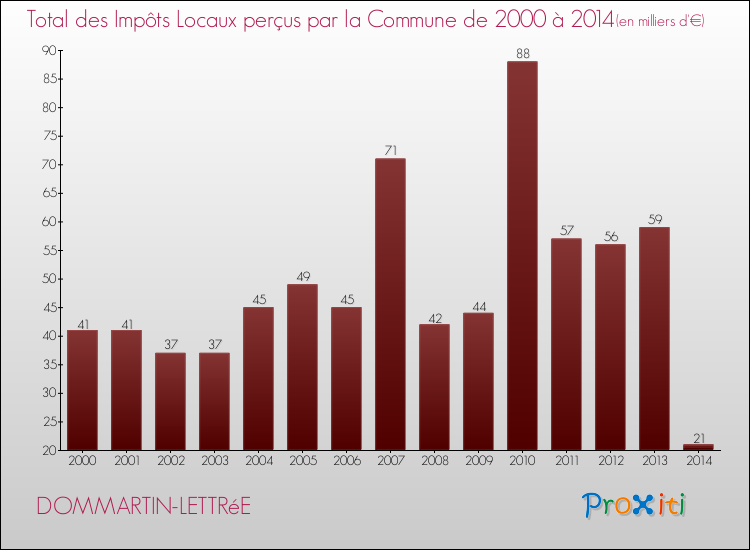 Evolution des Impôts Locaux pour la commune de DOMMARTIN-LETTRéE de 2000 à 2014 Evolution des Impôts Locaux pour DOMMARTIN-LETTRéE de 2000 à 2014