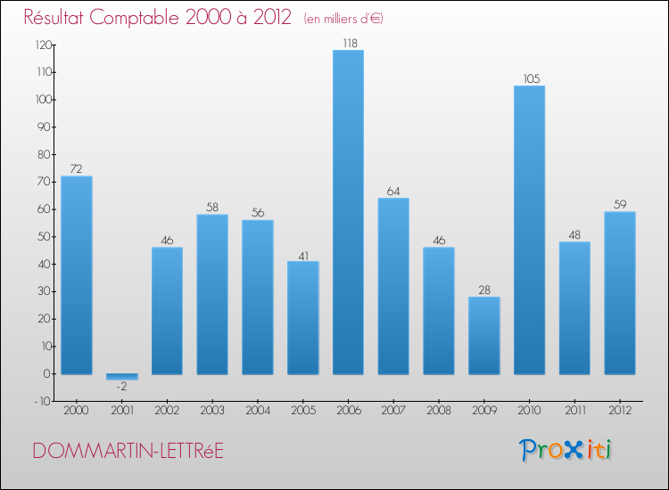 Evolution du résultat comptable pour la commune de DOMMARTIN-LETTRéE de 2000 à 2012 Evolution du résultat comptable pour DOMMARTIN-LETTRéE de 2000 à 2012