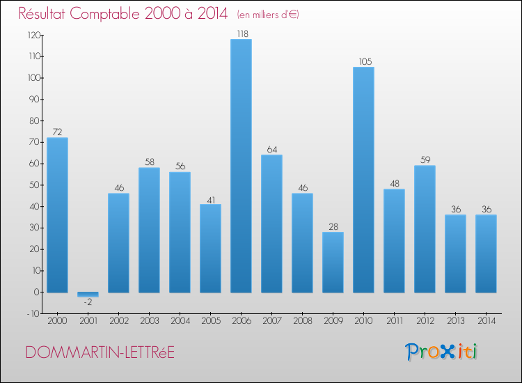 Evolution du résultat comptable pour la commune de DOMMARTIN-LETTRéE de 2000 à 2014 Evolution du résultat comptable pour DOMMARTIN-LETTRéE de 2000 à 2014
