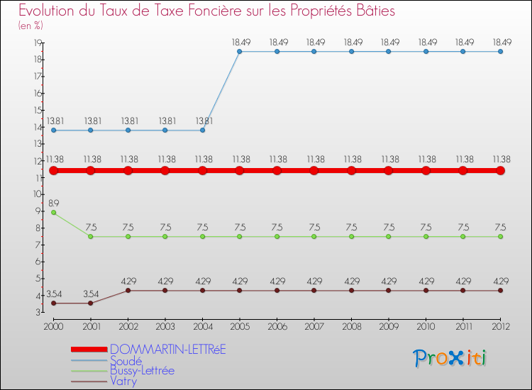 Evolution du taux de la taxe foncière sur le bati pour DOMMARTIN-LETTRéE et les communes proches de 2000 à 2012 Comparaison des taux de taxe foncière sur le bati pour DOMMARTIN-LETTRéE et les communes voisines de 2000 à 2012
