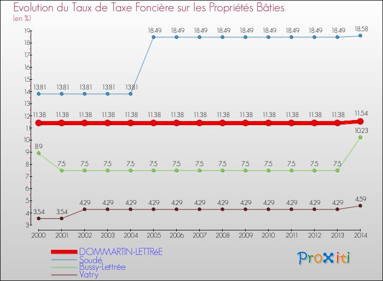 Evolution du taux de la taxe foncière sur le bati pour DOMMARTIN-LETTRéE et les communes proches de 2000 à 2014 Comparaison des taux de taxe foncière sur le bati pour DOMMARTIN-LETTRéE et les communes voisines de 2000 à 2014