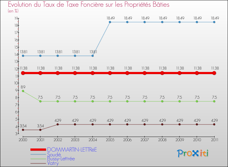 Evolution du taux de la taxe foncière sur le bati pour DOMMARTIN-LETTRéE et les communes proches Comparaison des taux de taxe foncière sur le bati pour DOMMARTIN-LETTRéE et les communes voisines