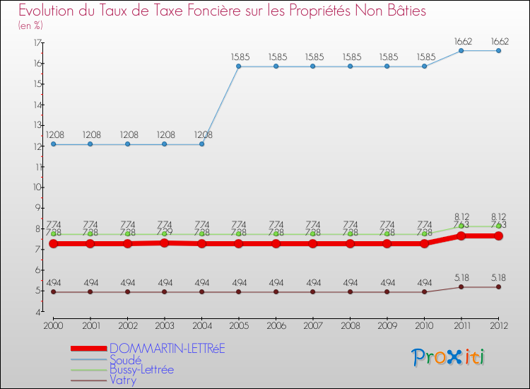 Evolution du taux de la taxe foncière sur les immeubles et terrains non batis pour DOMMARTIN-LETTRéE et les communes proches de 2000 à 2012 Comparaison des taux de la taxe foncière sur les immeubles et terrains non batis pour DOMMARTIN-LETTRéE et les communes voisines de 2000 à 2012