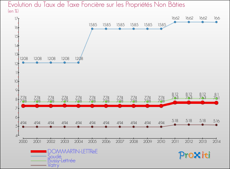 Evolution du taux de la taxe foncière sur les immeubles et terrains non batis pour DOMMARTIN-LETTRéE et les communes proches de 2000 à 2014 Comparaison des taux de la taxe foncière sur les immeubles et terrains non batis pour DOMMARTIN-LETTRéE et les communes voisines de 2000 à 2014