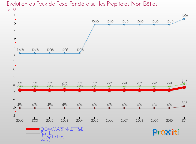 Evolution du taux de la taxe foncière sur les immeubles et terrains non batis pour DOMMARTIN-LETTRéE et les communes proches Comparaison des taux de la taxe foncière sur les immeubles et terrains non batis pour DOMMARTIN-LETTRéE et les communes voisines