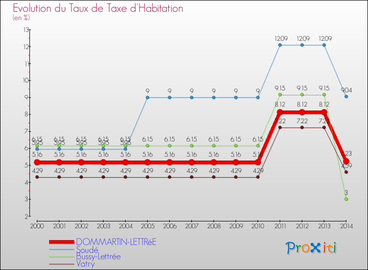 Evolution du taux de la taxe d'habitation pour DOMMARTIN-LETTRéE et les communes proches de 2000 à 2014 Comparaison des taux de la taxe d'habitation pour DOMMARTIN-LETTRéE et les communes voisines de 2000 à 2014
