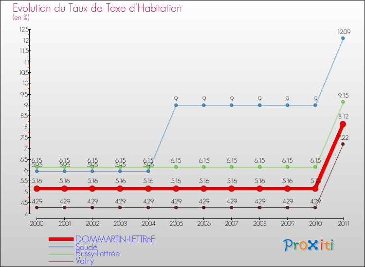 Evolution du taux de la taxe d'habitation pour DOMMARTIN-LETTRéE et les communes proches Comparaison des taux de la taxe d'habitation pour DOMMARTIN-LETTRéE et les communes voisines
