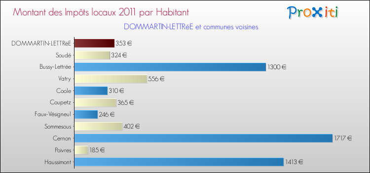 Montant des impôts locaux par Habitant pour DOMMARTIN-LETTRéE et les communes proches Comparaison des impôts locaux par habitant pour DOMMARTIN-LETTRéE et les communes voisines