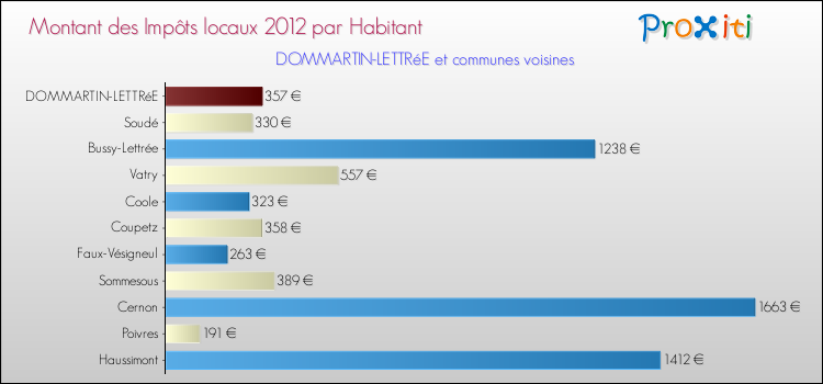 Montant des impôts locaux par Habitant pour DOMMARTIN-LETTRéE et les communes proches Comparaison des impôts locaux par habitant pour DOMMARTIN-LETTRéE et les communes voisines