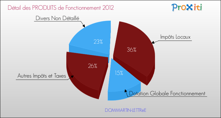 Décomposition du Budget de Fonctionnement 2012 de la commune de DOMMARTIN-LETTRéE Budget de Fonctionnement 2012 pour la commune de DOMMARTIN-LETTRéE