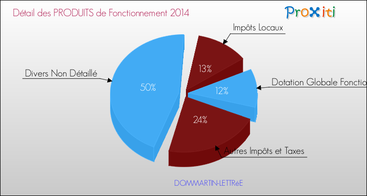 Décomposition du Budget de Fonctionnement 2014 de la commune de DOMMARTIN-LETTRéE Budget de Fonctionnement 2014 pour la commune de DOMMARTIN-LETTRéE