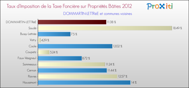 Taux d'imposition de la taxe foncière sur le bati 2012 pour DOMMARTIN-LETTRéE et les communes proches Comparaison des taux d'imposition de la taxe foncière sur le bati 2012 pour DOMMARTIN-LETTRéE et les communes voisines