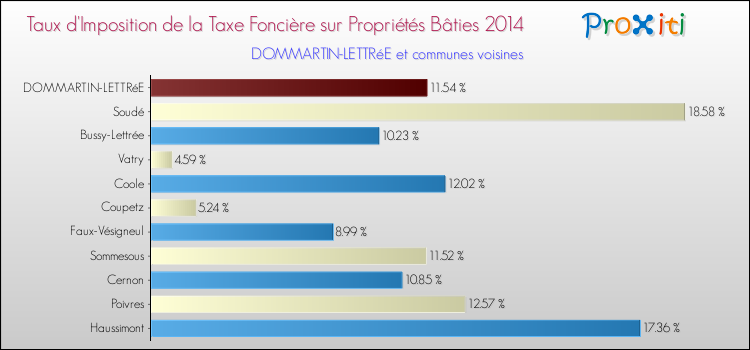 Taux d'imposition de la taxe foncière sur le bati 2014 pour DOMMARTIN-LETTRéE et les communes proches Comparaison des taux d'imposition de la taxe foncière sur le bati 2014 pour DOMMARTIN-LETTRéE et les communes voisines