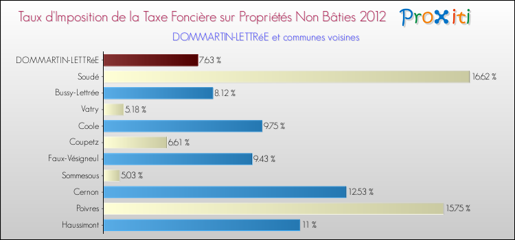 Taux d'imposition de la taxe foncière sur les immeubles et terrains non batis 2012 pour DOMMARTIN-LETTRéE et les communes proches Comparaison des taux d'imposition de la taxe foncière sur les immeubles et terrains non batis 2012 pour DOMMARTIN-LETTRéE et les communes voisines