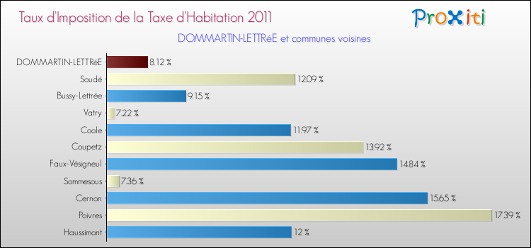 Taux d'imposition de la taxe d'habitation 2011 pour DOMMARTIN-LETTRéE et les communes proches Comparaison des taux d'imposition de la taxe d'habitation 2011 pour DOMMARTIN-LETTRéE et les communes voisines