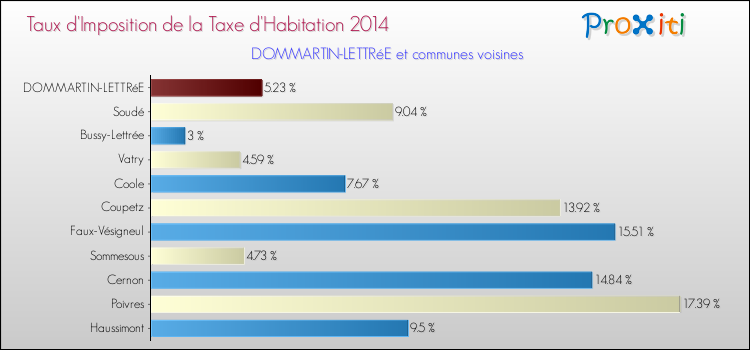 Taux d'imposition de la taxe d'habitation 2014 pour DOMMARTIN-LETTRéE et les communes proches Comparaison des taux d'imposition de la taxe d'habitation 2014 pour DOMMARTIN-LETTRéE et les communes voisines