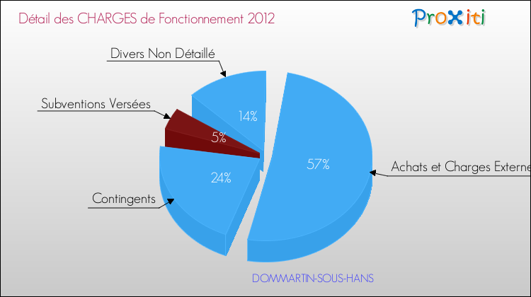 Décomposition des Charges de Fonctionnement 2012 de la commune de DOMMARTIN-SOUS-HANS Charges de Fonctionnement 2012 pour la commune de DOMMARTIN-SOUS-HANS